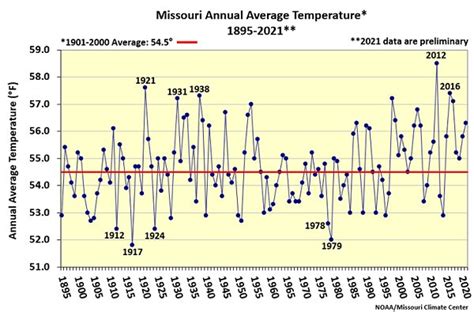 Missouri Climate Center