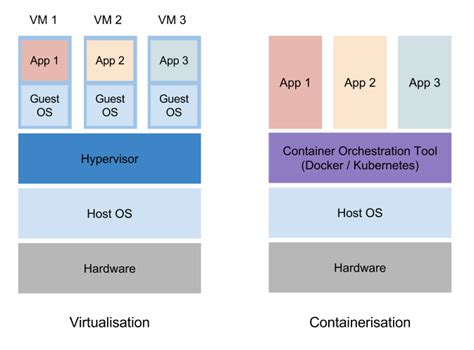 Containerisation vs. Virtualisation: Benefits and Differences