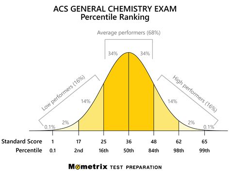 Acs Organic Chemistry Exam Percentiles 2025 - Ara Nettle