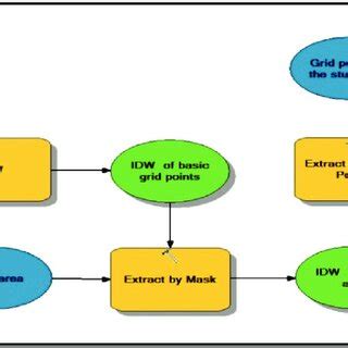 The Model Builder of climate data processing and analysis. Data source ...