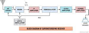 What is Superheterodyne Receiver? Intermediate frequency and Receiver characteristics ...