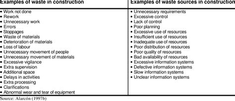 Examples of waste and sources of waste in construction | Download Table