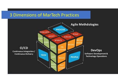 MarTech Practices