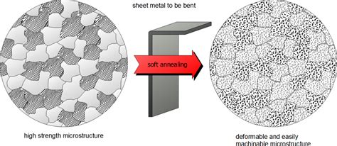 Win Win Solution – What is Annealing? Heat Treatment Process For Annealing - Furnace Supplier ...