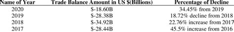 World Bank data and report Pakistan Trade balance | Download Scientific ...