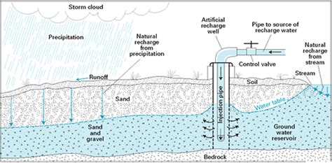 Storing Extra Surface Water Boosts Groundwater Supply During Droughts | Jackson School of ...