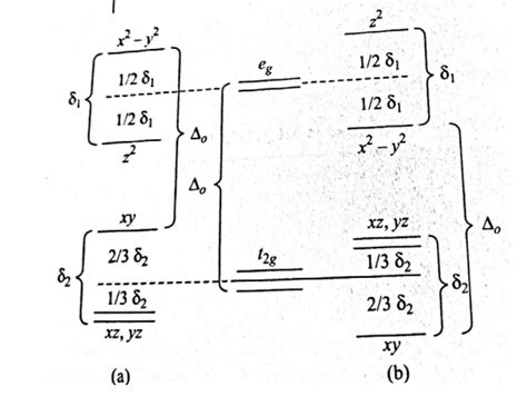 Jahn Teller effect: Explanation with example - Chemistry Notes