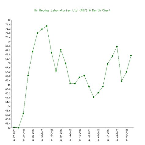 Dr Reddys Laboratories (RDY) - 6 Price Charts 2001-2024 (History)