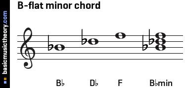 basicmusictheory.com: B-flat minor triad chord