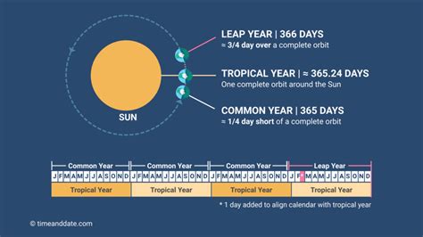 How Many Days In A Leap Year 2024 - Gusty Katusha