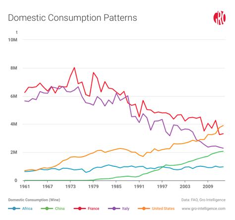 Worldwide Wine Consumption and Production