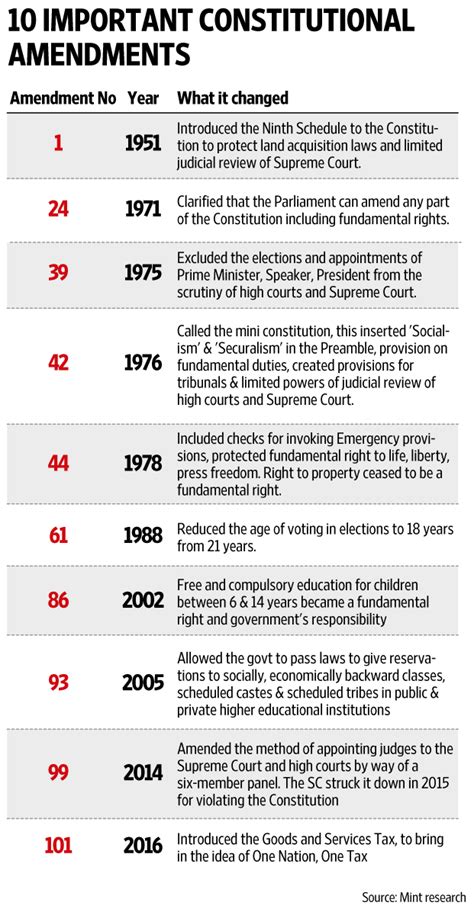 Ten significant constitutional amendments - Livemint