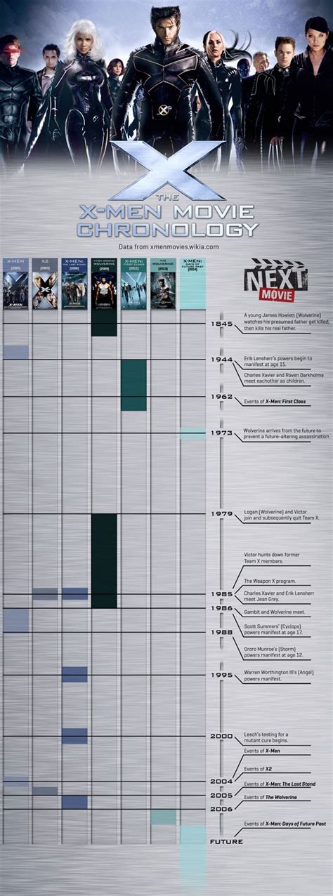 Infographic: The X-Men Movie Chronology | Man movies, X men, Xmen movie