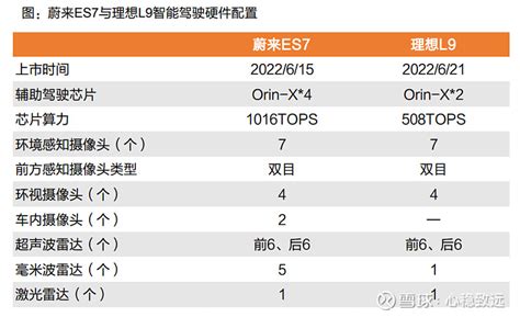 【蔚来ES7与理想L9智能驾驶配置】1）蔚来ES7搭载【4颗英伟达Orin-X芯片】，自驾平台算力1016TOPS，搭载... - 雪球