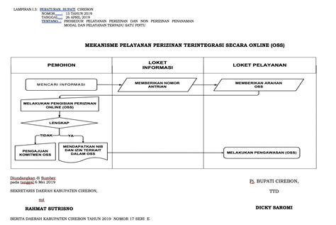 MEKANISME PELAYANAN PERIZINAN TERINTEGRASI SECARA ONLINE (OSS) – DPMPTSP Kabupaten Cirebon