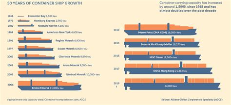 Loss trends - Larger vessels bring bigger losses | AGCS