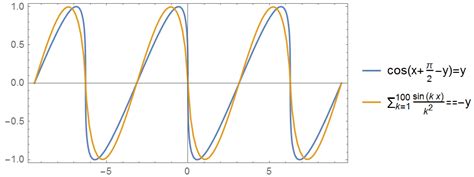 trigonometry - Smooth sawtooth wave $y(x)=\cos(x-\cos(x-\cos(x-\dots)))$ - Mathematics Stack ...