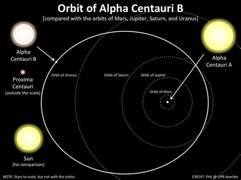 系外惑星・恒星bot on Twitter: "【ケンタウルス座アルファ星系】 太陽系から最も近い恒星系であり、4.3光年先にある。A星、B星、プロクシマによる三重星である。ケンタウルス座α星 ...