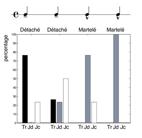 Mixed bowing techniques: percentage of each model for the four strokes ...