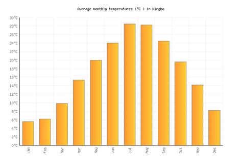 Ningbo Weather averages & monthly Temperatures | China | Weather-2-Visit