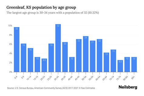 Greenleaf, KS Population by Age - 2023 Greenleaf, KS Age Demographics ...