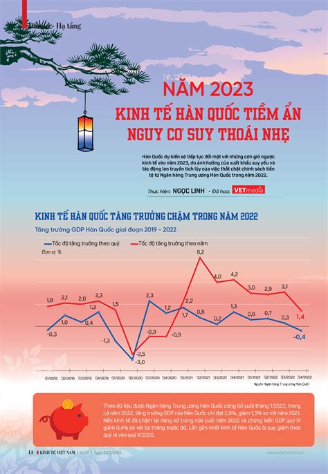 Năm 2023: Kinh tế Hàn Quốc tiềm ẩn nguy cơ suy thoái nhẹ - VnEconomy Emagazine