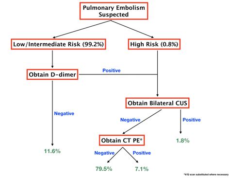 D-Dimer in Pregnancy: Limiting Radiation with Pre-test Probability - REBEL EM - Emergency ...