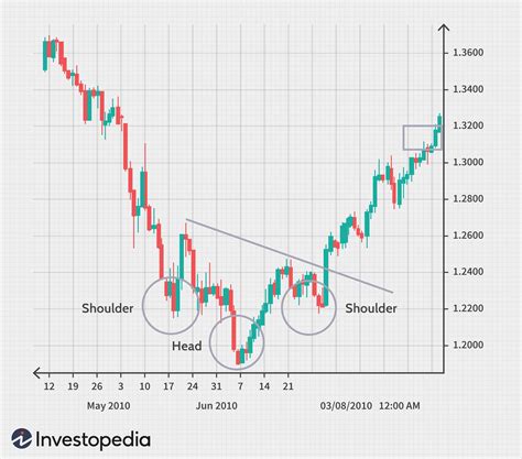 Most Commonly Used Forex Chart Patterns