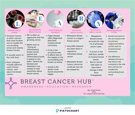 Types of Breast Cancer — Breast Cancer Hub