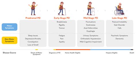 Managing Parkinson's Disease with Active Hospice