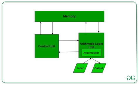 The Alu Performs Two Types of Operations Arithmetic and