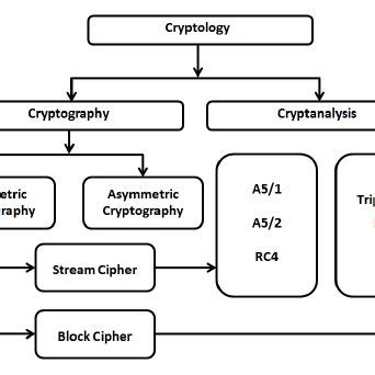 Flow chart for RC5 encryption algorithm. | Download Scientific Diagram