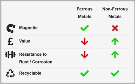 What Are Non-Ferrous Metals? - Properties, Differences & Application