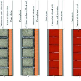 Different wall construction types | Download Scientific Diagram