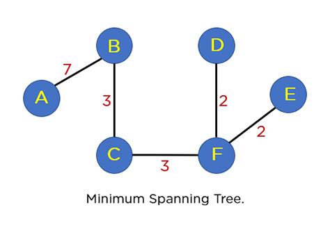 Kruskal Algorithm: Overview & Create Minimum Spanning Tree | Simplilearn