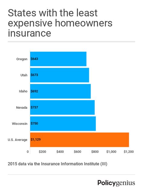 How Much Does Homeowners Insurance Cost?