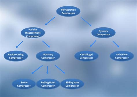 The Classification of Refrigeration Compressor