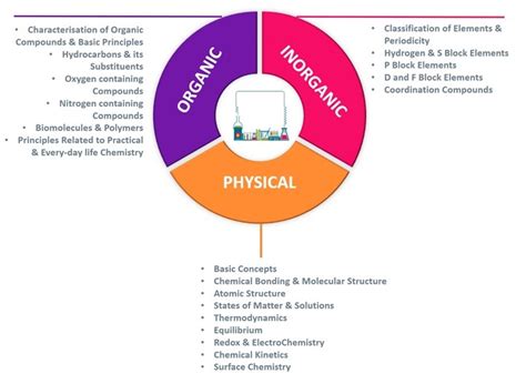 JEE Mains Chemistry Syllabus 2021 – A compilation of all the topics