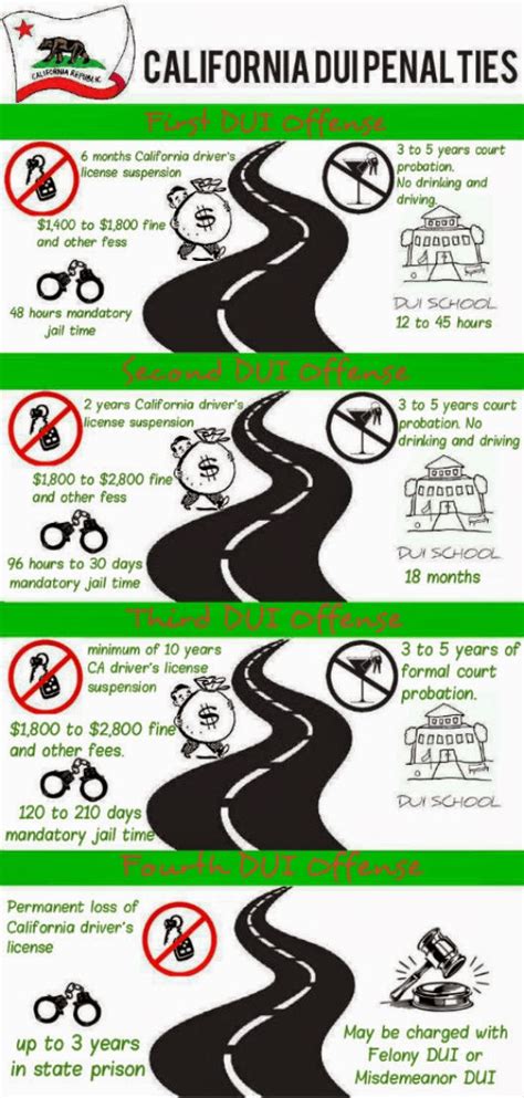 California Dui Penalties Chart