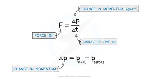 Edexcel A Level Physics:复习笔记6.1 Impulse-翰林国际教育