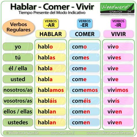 Hablar Comer Vivir – Spanish Present Tense | Woodward Spanish