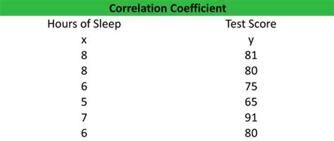 Pearson Correlation Coefficient Formula | Example | Calculation | Analysis