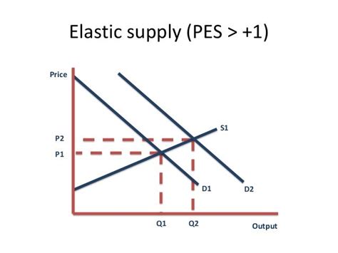 Price Elasticity of Supply