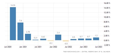 El Salvador GDP Growth Rate | 2019 | Data | Chart | Calendar | Forecast