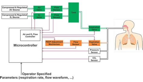 An Engineer’s Introduction to Mechanical Ventilation - Technical Articles