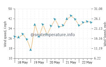 Hamilton Island ocean water temperature today | QLD, Australia