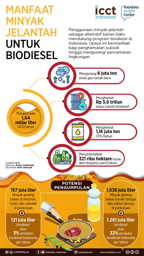 Manfaat Minyak Jelantah untuk Biodiesel - Infografik Katadata.co.id