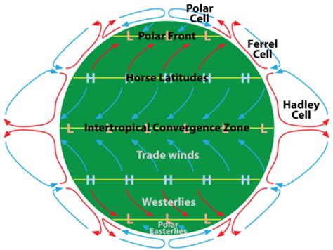 Climate and Its Causes | Earth Science