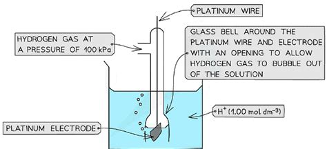 Electrode Potentials - Chemistry for Grade 12 PDF Download