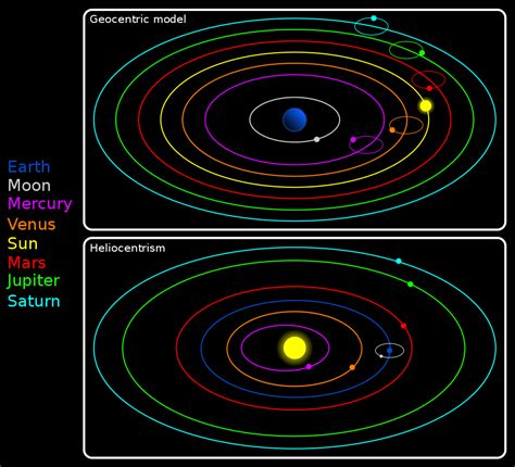 What is the heliocentric model and why is it important?